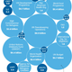 In 2016 (latest data available) UN Peacekeeping Operations had by far the largest budget—more than three times that of the World Health Organization.